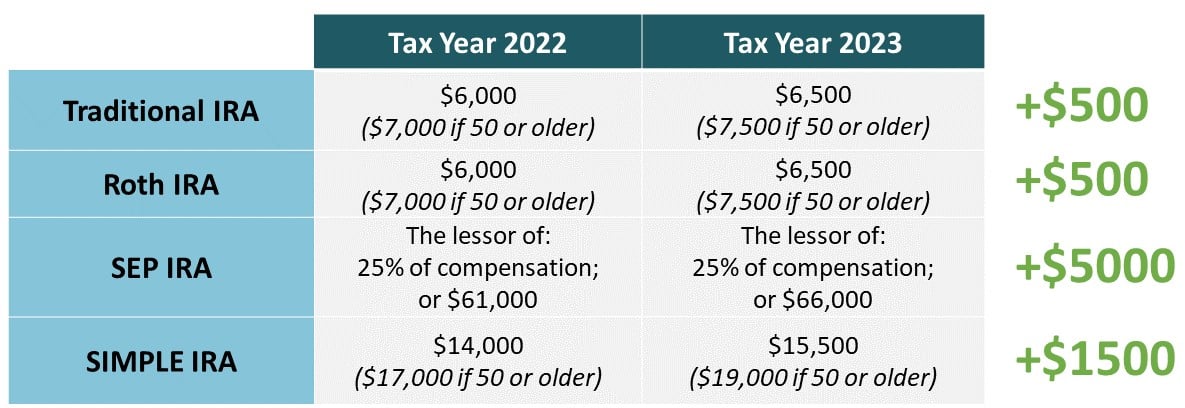 taxpayer-relief-2023-contribution-limits-increase